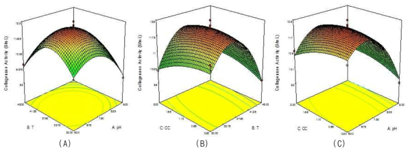 B. cereus FRCY9-2에 대한 상호 작용 효과를 나타내는 3 차원 표면 도표 (A) 온도와 pH (B)탄소원 농도에 따른 온도 (C) 탄소원 농도에 따른 pH