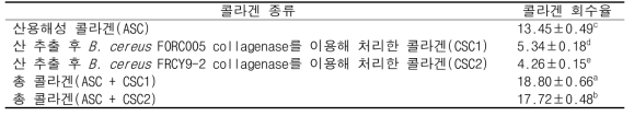 산 및 collagenase를 사용하여 추출한 콜라겐의 회수율(건조물 기준)