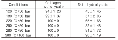 껍질 및 콜라겐 가수분해물의 회수율