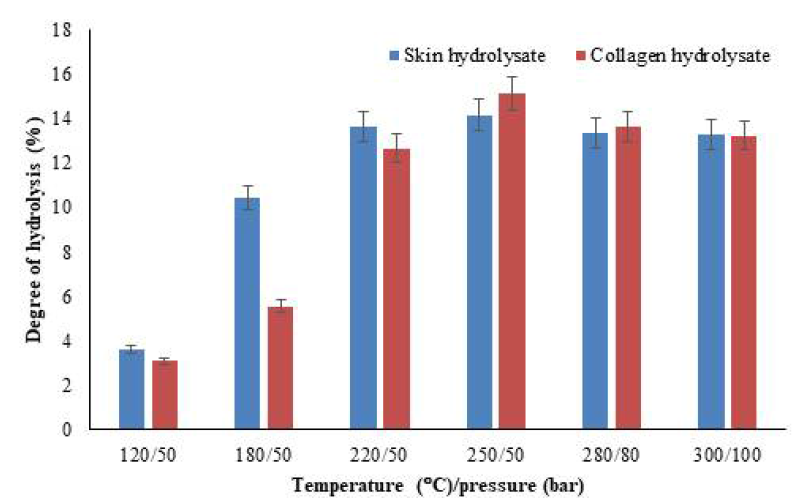 다양한 온도에서 껍질 및 콜라겐 가수분해물에 대한 가수분해율