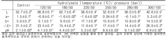 콜라겐 가수분해물의 색도 및 pH