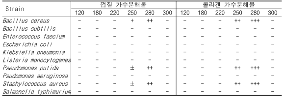 껍질 가수분해물 (15 mg/mL) 및 콜라겐 가수분해물 (5 mg/mL)의 항균력