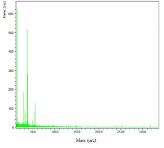 280℃/80 bar에서 회수된 콜라겐 가수분해물의 MALDI-TOF 질량스펙트럼