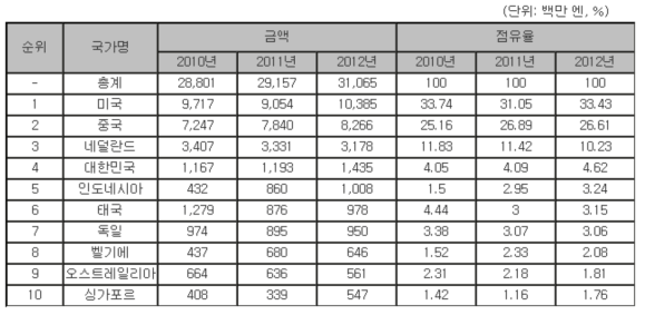 콜라겐 관련 무역통계 (출처 : 일본 재무성 무역통계)