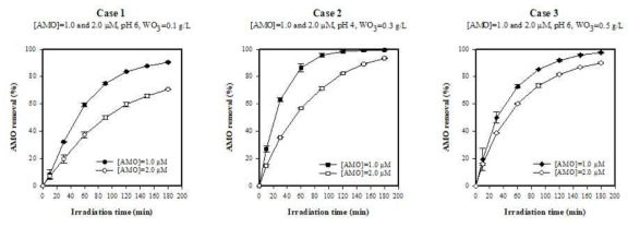 WO3-assisted artificial sunlight irradiation에 의한 Amoxicillin의 제거([AMO]o=1.0과 2.0 μM)