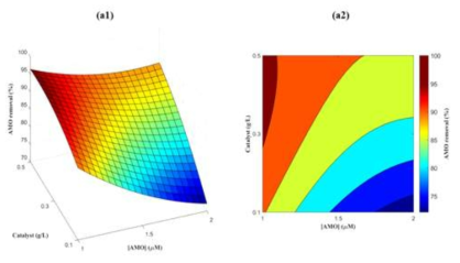 WO3-assisted artificial sunlight irradiation에 의한 Amoxicillin의 제거 반응 표면