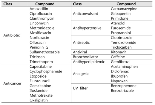 38종 분석 대상 의약물질의 분류 및 이름