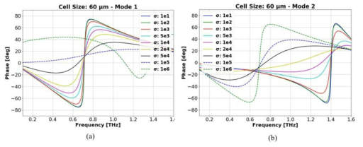 식각된 VO2 박막을 이용한 밴드-전환형 테라헤르츠 메타물질의 VO2 특성 변화에 따른 투과파의 위상 변화 특성 (a) 모드 1, (b) 모드 2