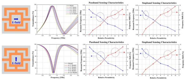 이중 공진형 정사각 고리 구조 메타물질의 대역통과 및 대역저지 대역 센싱 특성 분석