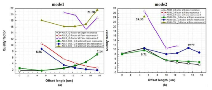 오프셋 길이에 따른 ASLR과 ASLR-OSL의 품질 인자 특성 변화 (a) 모드 1, (b) 모드 2