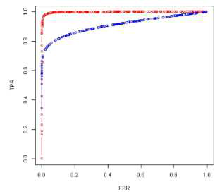 그래프 연결선 탐지 성능 ROC곡선. 제안된 방법(붉은 색)과 fdrtool에 의한 기존 방법(파란색)의 탐지율을 비교한 결과임. X, Y축은 각각 가짜탐지율(FPR), 참탐지율(TPR)임