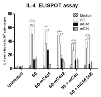 IL-4 ELISPOT assay 결과 6주차 마우스의 비장을 분리해 IL-4 ELISPOT assay를 수행. 각 비장 세포들을 Medium, S0, C3d, C4d로 자극하여 각각 단백질에 대해 specific한 IL-4 secreting T cell의 수를 counting하여 나타냄