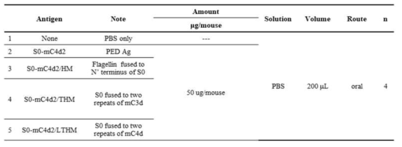 S0-C4d2담지 MP의 면역증진능력 확인을 위한 in vivo 실험 profile