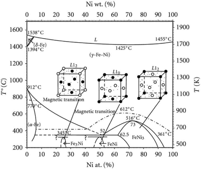 Fe-Ni phase diagram [Journal of alloys and compounds, 691, 841-859 (2017)]