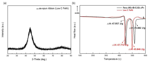 (a) Low C FeNi as-spun ribbon의 XRD분석 결과 (b) Low C FeNi as-spun ribbon과 Fe40.5Ni37B7C6Si5.5P4 조성의 as-spun ribbon DSC 열분석 결과 비교