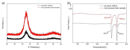as-spun ribbon과 hot pressed bulk sample의 (a) XRD, (b) DSC 분석결과 비교