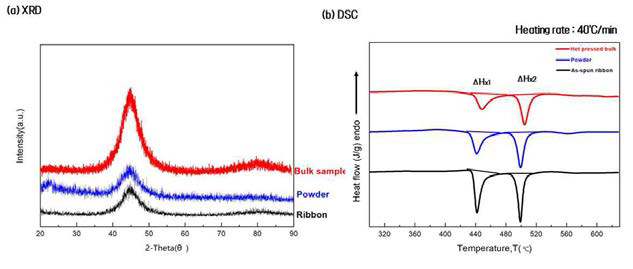 As-spun ribbon, powder, hot pressed bulk의 (a) XRD, (b) DSC 분석결과 비교