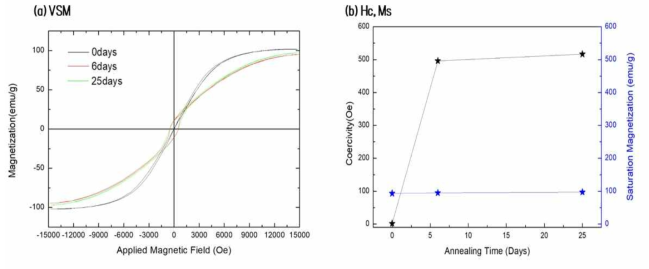 Ribbon sample 열처리 후 0, 6, 15, 25days의 80° (a) VSM, (b) Hc, Ms 분석결과