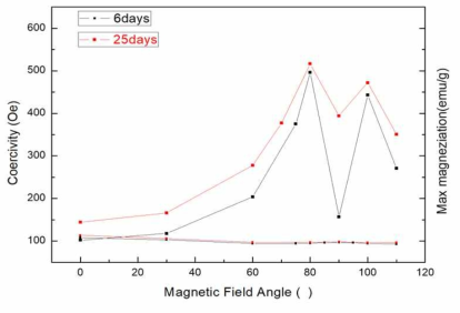 Ribbon sample 6, 25days의 각도별 Hc(보자력)과 Ms(포화자화) 분석결과