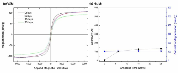 Powder sample 열처리 후 0, 6, 15, 25days의 80° (a) VSM, (b) Hc, Ms 분석결과