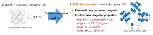 FeNi (L10)의 자기적 특성