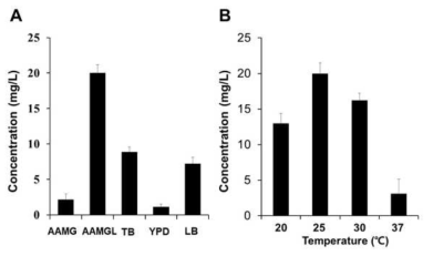 Determination of optimum culture medium (A) and temperature (B) for genistein production. Biotransformation was performed at 25°C after the induction of recombinant proteins at 25°C for 12 h using the E-IFS strain expressing RcIFS-OsCPR. AMM: Andrew’s Magic Media, AMMG: AMM-glucose, AMMGL: AMM-glycerol. Data represent the mean ± SD of three biological replicates (n = 3)