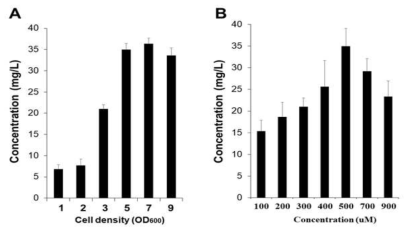 Determination of optimum cell density (A) and naringenin feed concentration (B) for genistein production. Biotransformation was performed at 25°C after the induction of recombinant proteins at 25°C for 12 h using the E-IFS strain expressing RcIFS-OsCPR. All data were obtained after incubation for 48 h at 25°C with shaking at 200rpm. Data represent the mean ± SD of three biological replicates (n = 3)