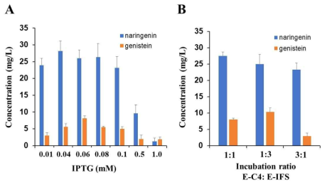 Determination of optimum IPTG concentration (A) and co-culture ratio of E-C4 and E-IFS (B) for genistein production from p-coumaric acid. All data were obtained after 48 h of incubation at 25°C with shaking at 220rpm. Data represent the mean ± SD of three biological replicates (n = 3)