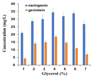 Effect of different concentration of glycerol on genistein production. Andrew’s Magic Media was used for genistein production. Biotransformation was carried out using E-C4 and E-IFS at a ratio of 1:3. The medium was supplied with 300 μM p-coumaric acid. All data were obtained after incubation for 48 h 25 °C with shaking at 220 rpm. Data represent the mean ± SD of three biological replicates (n = 3)