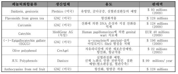 Commercially available polyphenols