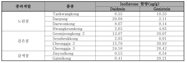 Isoflavone contents of representative soybean cultivated in Korea