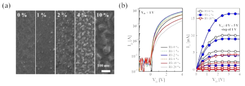 (a) Rb 농도에 따른 IZO 박막의 FE-SEM. (b) Rb-doped IZO TFT의 Rb 농도에 따른 transfer curve 및 output characteristics