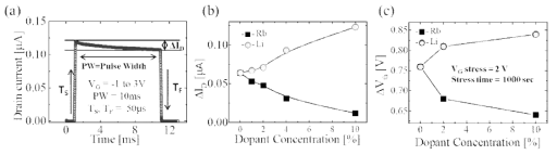 (a) IZO TFT의 Single pulse ID. (b) SPCT를 통해 측정한 Rb과 Li의 농도에 따른 current degradation. (c) PBS를 통해 측정한 Rb과 Li의 농도에 따른 threshold voltage shift