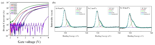 Sr 도핑 농도에 따른 (a) transfer 특성 및 (b) XPS O1에서의 M-O과 M-Vo 결합의 변화