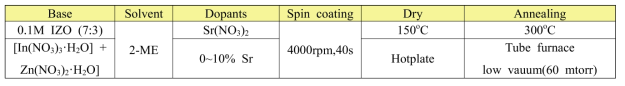 Sr이 도핑된 IZO 박막 제조조건