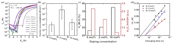 (a) 진공열처리 전, 후 Sr 도핑에 따른 IZO TFT의 transfer curve. (b) Hall measurement로 측정한 carrier concentration. (c) XPS 피크를 비교하여 얻은 oxygen vacancy와 In 산화물들의 비율. (d) Single pulse Id-Vg 를 통하여 계산한 threshold voltage shift