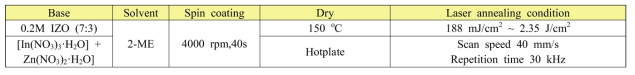 laser 열처리를 이용한 IZO 박막 제조조건