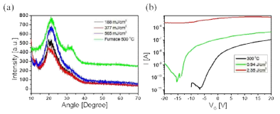 (a) laser 열처리 에너지에 따른 IZO 박막의 HR-XRD 데이터. (b) laser 열처리 에너지에 따른 IZO TFT의 transfer curve
