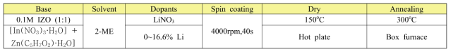 Li이 도핑된 IZO 박막 제조조건