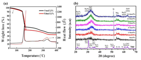 Li도핑에 따른 IZO의 (a)TG-DTA에서 결정화 온도변화, (b)HR-XRD에서 상변화