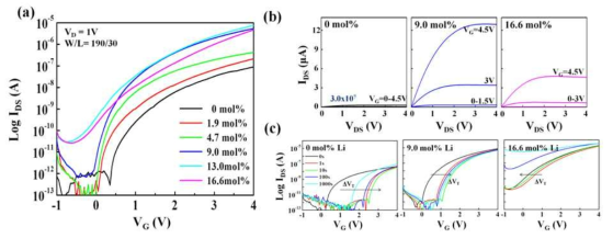 Li 농도에 따른 (a) transfer 특성 및 (b) output 특성 평가 과 (c) PBS 평가 (암실에서 게이트전압 VG= 4V, 1000s 을 인가, 상온에서 진행)