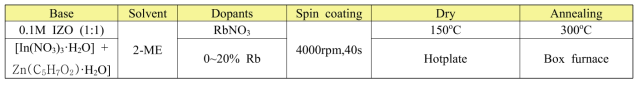 Li이 도핑된 IZO 박막 제조조건