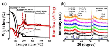 Rb도핑에 따른 IZO에서의 (a) oxide transition 온도변화(TG-DTA) (b) 상변화 (HR-XRD)