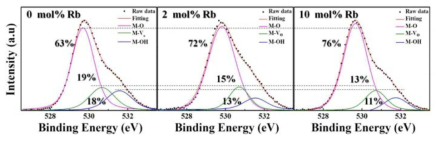 XPS O1s에서 Rb도핑에 따른 IZO의 M-O, M-OH 및 M-Vo 결합의 변화