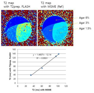심장에 특화된 T2 mapping방법(좌)과 일반적인 T2 mapping방법(우)으로 촬영된 T2map 영상. 두 방법간의 비교를 통해서 선형적인 결과가 나타남을 확인하였음(아래)