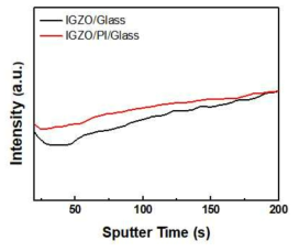 Glass 와 PI 기판 상에 증착한 산화물 반도체의 TOF-SIMS 분석을 통한 수소 분포 비교