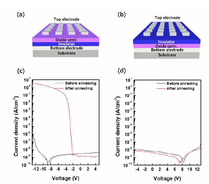 (a) 전극/산화물 반도체/절연체/전극 구조 (reference) 및 (b) 전극/절연체/산화물 반도체/전극 구조 (역층) 의 모식도, (c) reference 및 (d) 역층구조의 열처리 전/후 전기적 특성