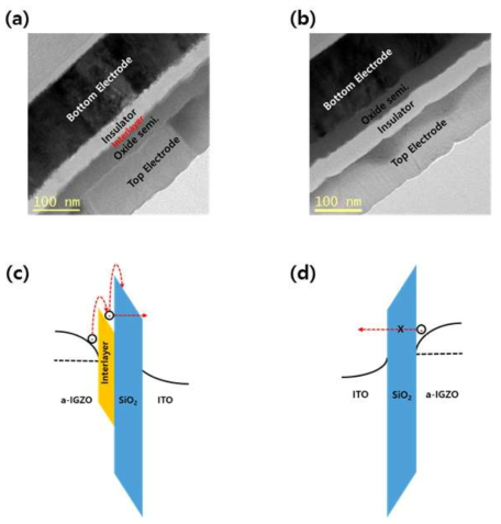 (a) 전극/산화물 반도체/절연체/전극 (reference) 구조 및 (b) 전극/절연체/산화물 반도체/전극 (역층) 구조의 TEM image. (a) 와 (b) 를 바탕으로 전자 수송을 모식화 한 (c) reference 및 (d) 역층 구조의 band diagram