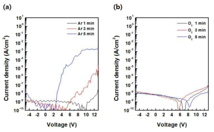 산화물 반도체에 (a) Ar 및 (b) O2 plasma treatment 를 1, 3, 5 분 수행하여 제작한 전극/ 절연체/산화물 반도체/전극 (역층) 구조의 열처리 후 전기적 특성