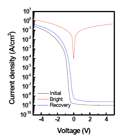 전극/산화물 반도체/절연체/전극 구조 (reference) 의 초기 (initial) 및 365 nm UV 센싱 (bright) 시 전기적 특성. UV 센싱 후 recovery 전기적 특성